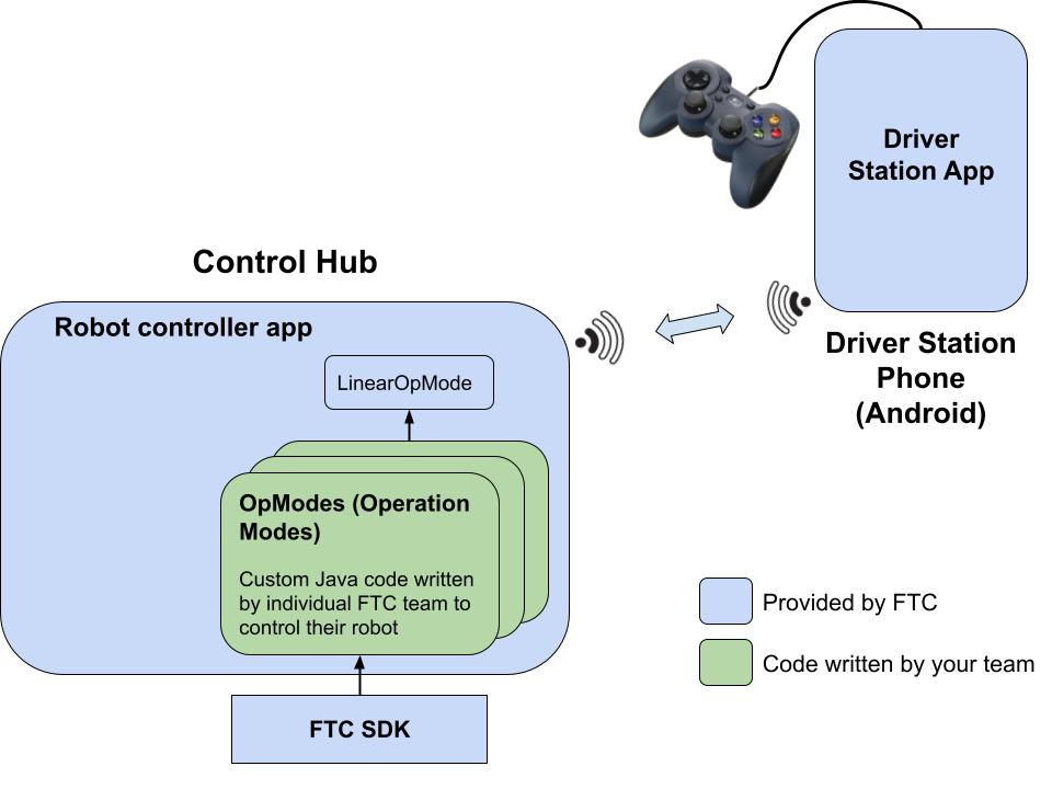 FTC software overview diagram